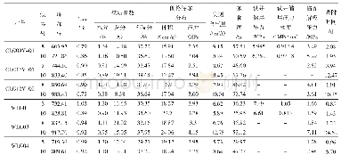 表1 8号、10号煤实测含气量与等温吸附/解吸特征