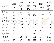 表1 3号煤顶底板物理力学试验结果