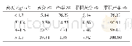 表4 溢流中粒径<0.200 mm部分沉浮试验结果