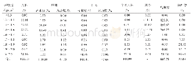 表1 跳汰分选机计算入料、偏差及分配率计算结果（80～13 mm)