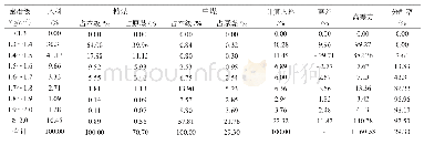 表2 两产品重介旋流器计算入料、偏差及分配率计算结果(13～0.5 mm)