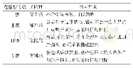 表1 预先危险性分析危险度等级划分