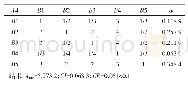 表8 管理难度火灾危险性权重