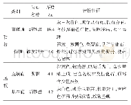 表1 9200工作面顶底板岩性特征