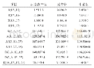 《表1-CH2-官能团分子模型的化学吸附过程中变化参数》