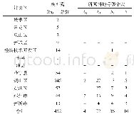 表4 耕地潜力评价矿山数量统计结果