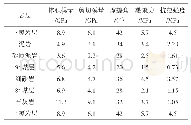 表1 数值模拟煤岩层力学参数