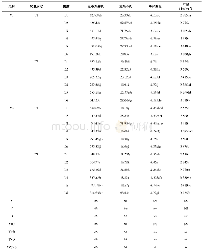 《表1 移栽密度和移栽方式对油菜产量及产量构成的影响》