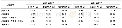 《表1 栽培方式对金针菜生长发育进程的影响》