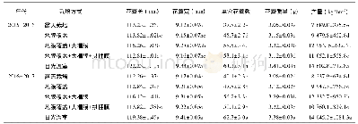 《表2 栽培方式对金针菜产量和花器性状的影响》