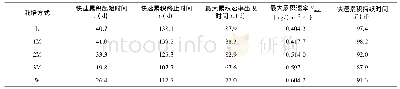 《表5 栽培方式对金针菜氮累积动态特征值的影响 (2016-2017)》