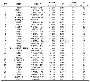 《表3 31种农药的线性方程、线性范围和检出限》