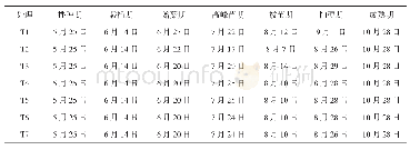 表2 不同处理对小麦生育进程的影响