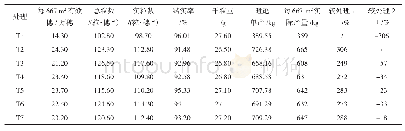 《表4 不同处理对水稻产量构成因素的影响》