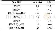 表2 主要测试参数对比：轻型窄轮拖拉机配19行宽幅高速插秧机研制试验