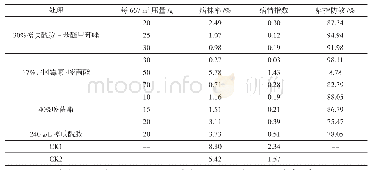 表1 药后8 d不同药剂对水稻纹枯病的防治效果