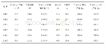 表5 不同规格机直播水稻的产量及产量构成