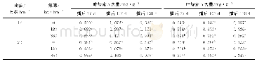 表2 盐碱地种植密度和施氮量对田菁叶片叶绿素a、b含量的影响*Tab.2 The effects of density and nitrogen rate on the content of chlorophyll a and b of S