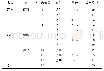 表1 血清样品信息Tab.1 The information of collected serum samples