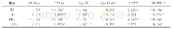 表4 激素水平与基因表达量的相关系数Tab.4 Coefficient of correlation between hormone level and gene expression