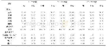 表1 日粮配方及营养水平*Tab.1 Composition and nutrient content of the diet