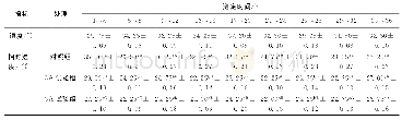 表2 每隔4h对照组和试验组温湿度的比较*Tab.2 Comprasion of the temperature and humidity in the control group and the adsorption group ever