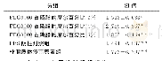 《表1 用量筛选时的ConA SI(n=3）☆》