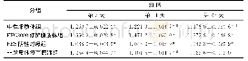 表3 第7、14、28天时的ConA SI(n=5）☆