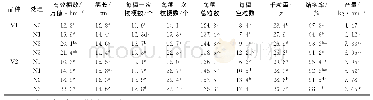 表1 施氮量对晚直播连粳15号及连粳7号产量及其构成因素的影响*