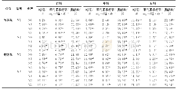 表3 施氮量对晚直播连粳15号及连粳7号籽粒灌浆前、中、后期特征的影响*