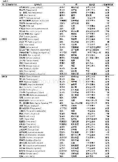 《表3 常见的土壤修复植物及其修复特征[1, 7, 16, 18, 29, 31-32]》