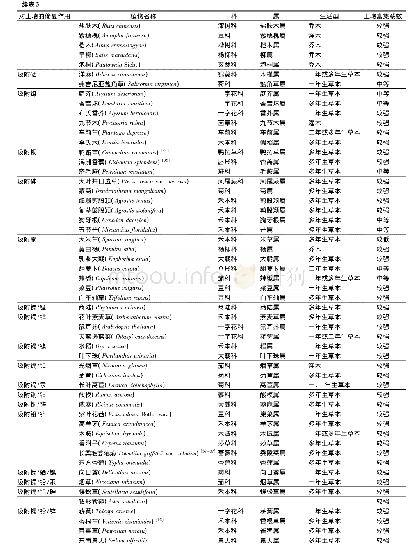 《表3 常见的土壤修复植物及其修复特征[1, 7, 16, 18, 29, 31-32]》