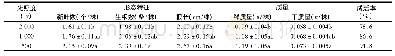 《表5 不同遮阴光率对金线莲生长的影响》