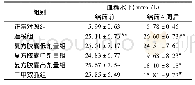 《表2 铁皮石斛复方胶囊对模型大鼠血糖值的影响》