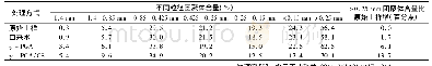 《表4 γ-PGA/CS保水剂对土壤团聚体含量的影响》