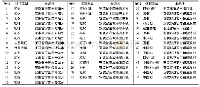 《表1 安徽省及周边省份榧树种质资源样品》