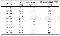 《表3 正方形组合不同喷头间距喷洒技术指标》