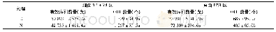 《表1 根际土壤细菌、真菌OTU序列读数》