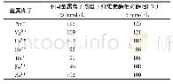 《表1 金属离子对纤维素酶水解秸秆纤维的影响》