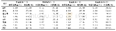 《表2 各级免赔额下的保险费率》