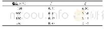 《表3 不同温度所对应的ξ值(ε·=0.1 s-1)》