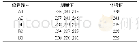 《表3 硬度异常区域硬度检测结果(HV0.1)》