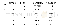 《表3 亚临界热处理温度对高铬铸铁层硬度的影响》