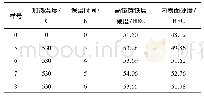 《表4 亚临界热处理保温时间对高铬铸铁层硬度的影响》