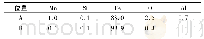 表3 DC03+ZE钢退火后表面氧化物成分分析(质量分数，%)