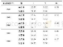 表3 不同温度固溶后2304双相不锈钢中奥氏体相和铁素体相的主要化学成分(体积分数，%)