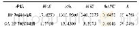 表4 评价结果：基于遗传算法优化BP神经网络的YG8硬质合金耐磨性预测模型