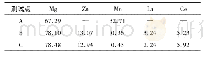 表2 图5中标记颗粒的TEM/EDS分析结果(原子分数，%)