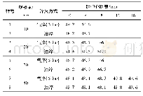 表3 气淬与油淬试样的硬度对比(HRC)