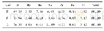 表3 试验合金520℃均匀化24 h后组织中各相WDS分析(原子分数，%)